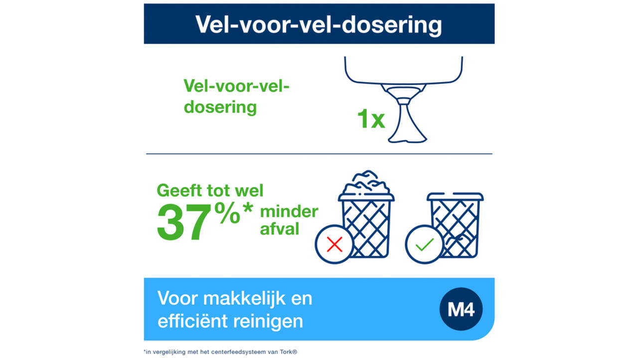 Poetsroldispenser Tork Reflex™M4 vel-voor-vel performancelijn wit 473190