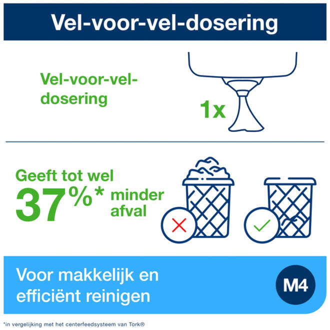 Poetsroldispenser Tork Reflex™M4 vel-voor-vel performancelijn wit 473190